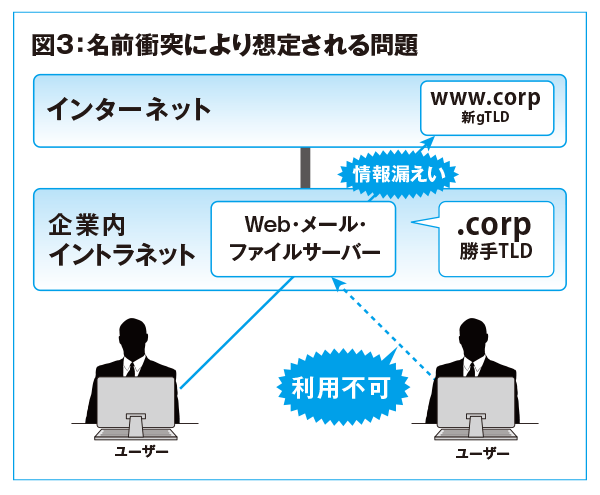 図3:名前衝突により想定される問題