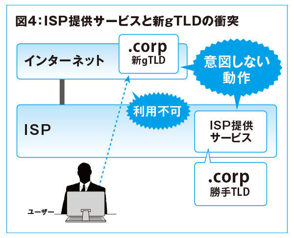 図4:ISP提供サービスと新gTLDの衝突