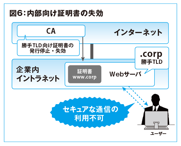 図6:内部向け証明書の失効