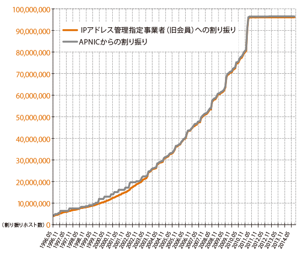 グラフ:IPv4アドレス割り振り件数の推移