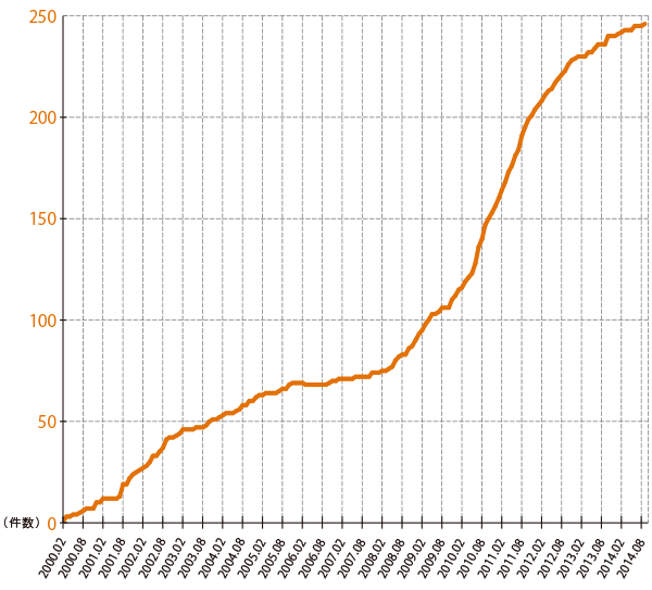 グラフ:IPv6アドレス割り振り件数の推移