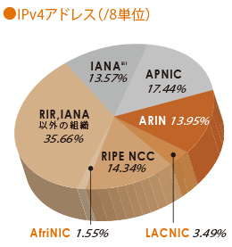 グラフ:IPv4アドレス(/8単位)