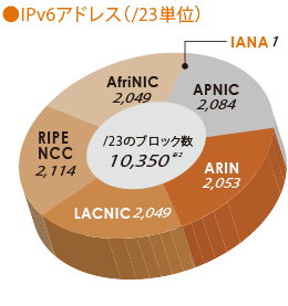 グラフ:IPv6アドレス(/23単位)