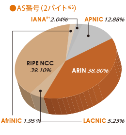 グラフ:AS番号