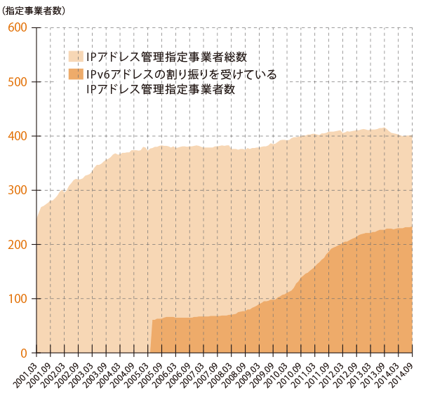 グラフ:IPアドレス管理指定 事業者数の推移