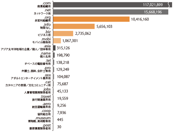グラフ:gTLDの種類別登録件数