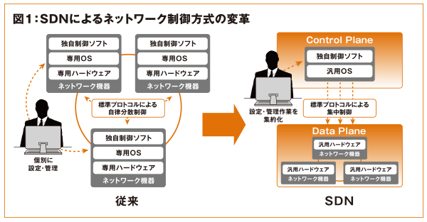 図1:SDNによるネットワーク制御方式の変革