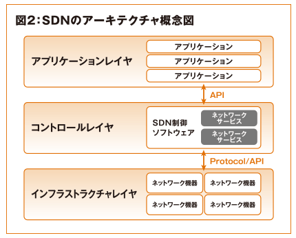 図2:SDNのアーキテクチャ概念図