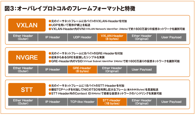図3:オーバレイプロトコルのフレームフォーマットと特徴