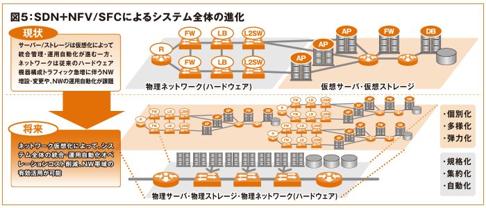 図5:SDN+NFV/SFCによるシステム全体の進化