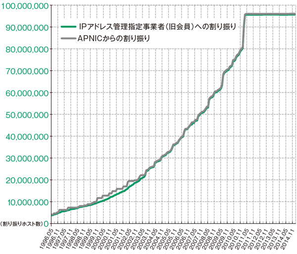 グラフ:IPv4アドレス割り振り件数の推移