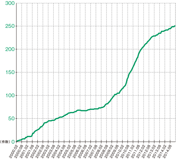 グラフ:IPv6アドレス割り振り件数の推移
