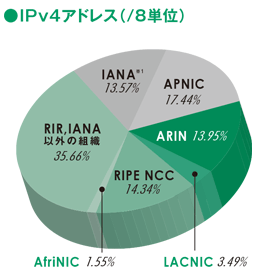 グラフ:IPv4アドレス(/8単位)