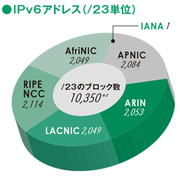 グラフ:IPv6アドレス(/23単位)