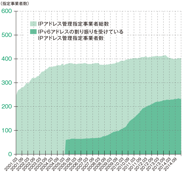 グラフ:IPアドレス管理指定 事業者数の推移