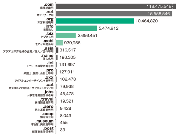 グラフ:gTLDの種類別登録件数