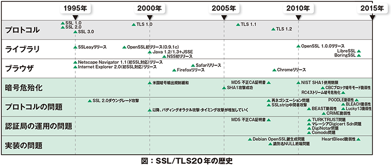 図:SSL/TLS20年の歴史