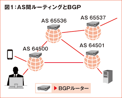 図1：AS間ルーティングとBGP