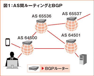 図1:AS間ルーティングとBGP