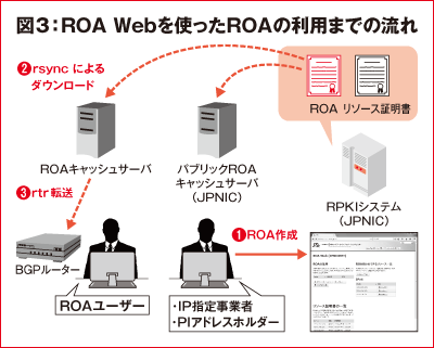 図3：ROA Webを使ったROAの利用までの流れ