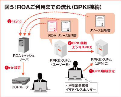 図5：ROAご利用までの流れ(BPKI接続)