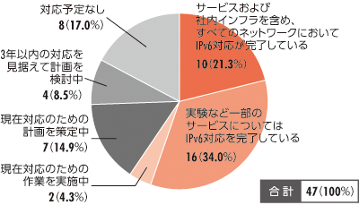 グラフ：指定事業者のIPv6対応状況