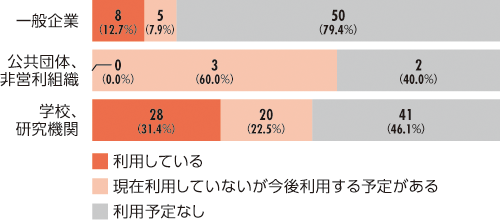 グラフ: IP指定事業者以外のIPv6利用状況