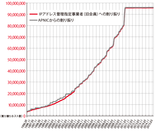 グラフ:IPv4アドレス割り振り件数の推移