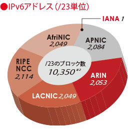 グラフ:IPv6アドレス(/23単位)