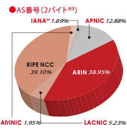 グラフ:AS番号