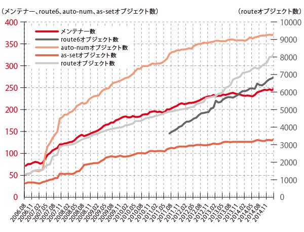 グラフ:JPIRRに登録されている オブジェクト数の推移