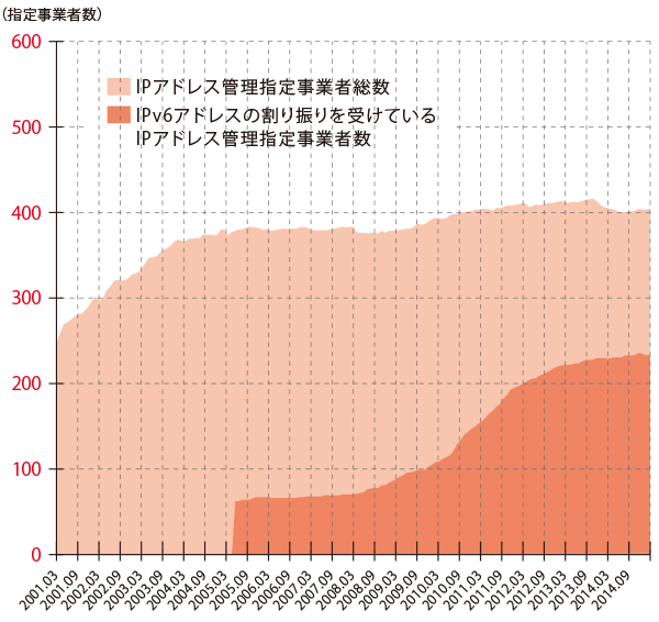 グラフ:IPアドレス管理指定 事業者数の推移