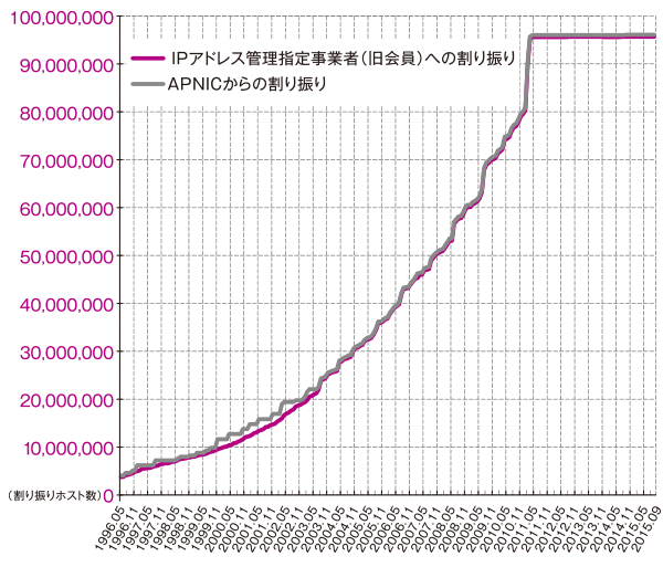グラフ:IPv4アドレス割り振り件数の推移