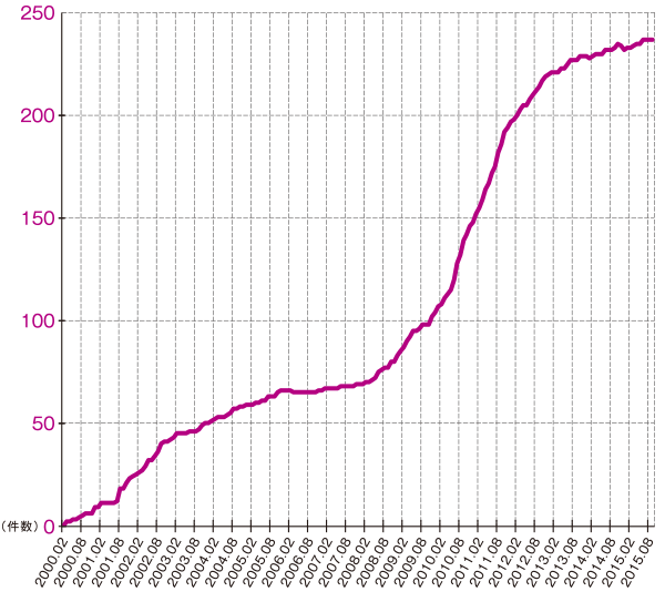 グラフ:IPv6アドレス割り振り件数の推移