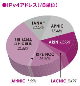 グラフ:IPv4アドレス(/8単位)