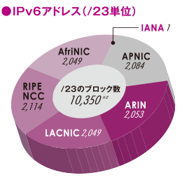 グラフ:IPv6アドレス(/23単位)