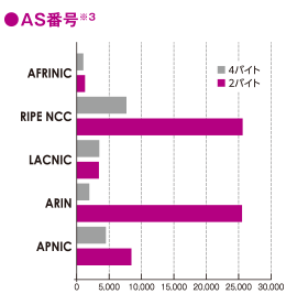 グラフ:AS番号