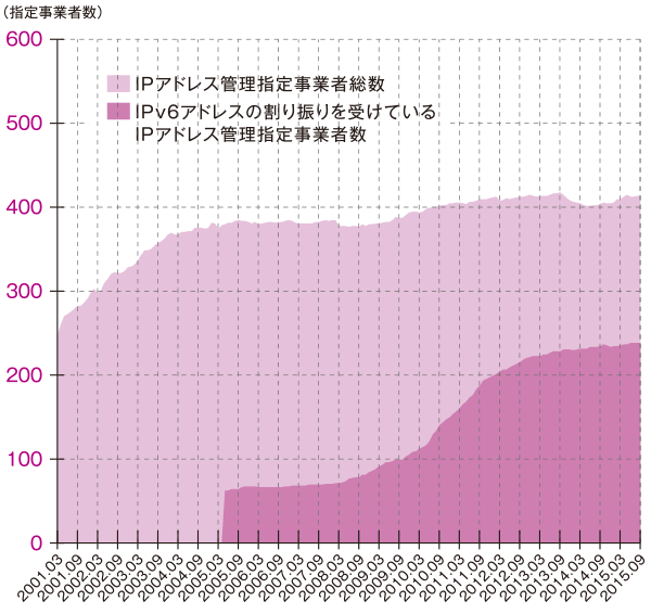グラフ:IPアドレス管理指定 事業者数の推移