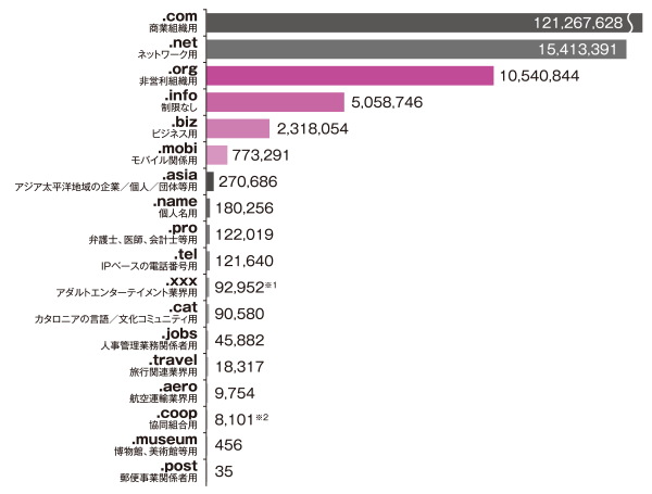 グラフ:gTLDの種類別登録件数