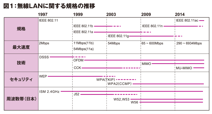 図1：無線LANに関する規格の推移