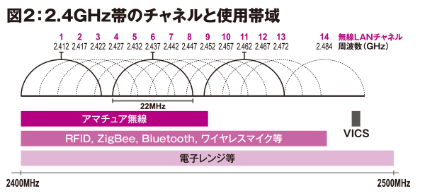 図2：2.4GHz帯のチャネルと使用帯域