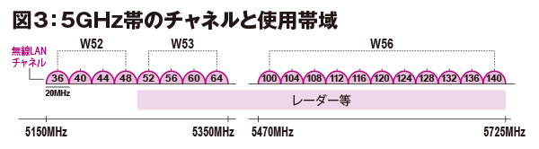 図3：5GHz帯のチャネルと使用帯域