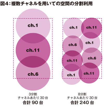 図4：複数チャネルを用いての空間の分割利用