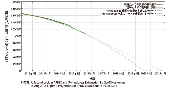 図1：最後の/8在庫(103/8)からのアドレス消費予測割り振り