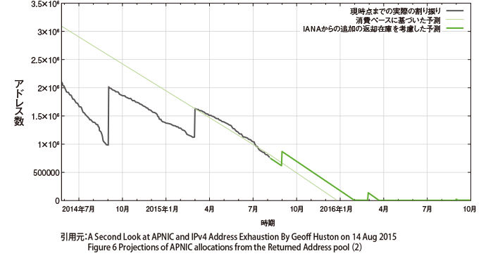 図2：IANA返却在庫からのアドレス消費予測