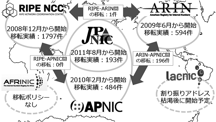 図3:各RIRとJPNICにおけるIPv4アドレス移転の状況