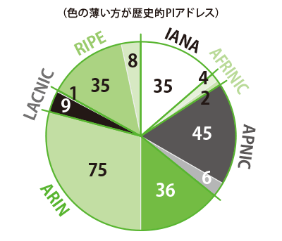 図4:各RIRが管理するIPv4アドレス(/8ブロック)の数
