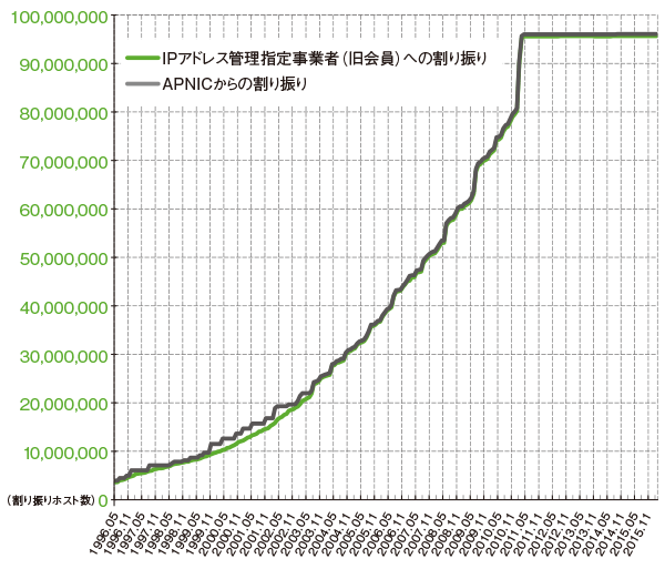 グラフ:IPv4アドレス割り振り件数の推移