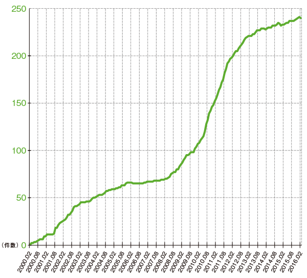 グラフ:IPv6アドレス割り振り件数の推移