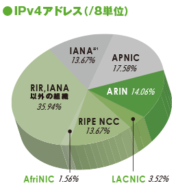 グラフ:IPv4アドレス(/8単位)
